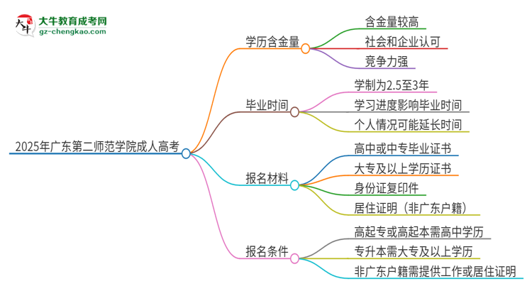 2025年廣東第二師范學(xué)院成人高考的學(xué)歷含金量怎么樣？思維導(dǎo)圖