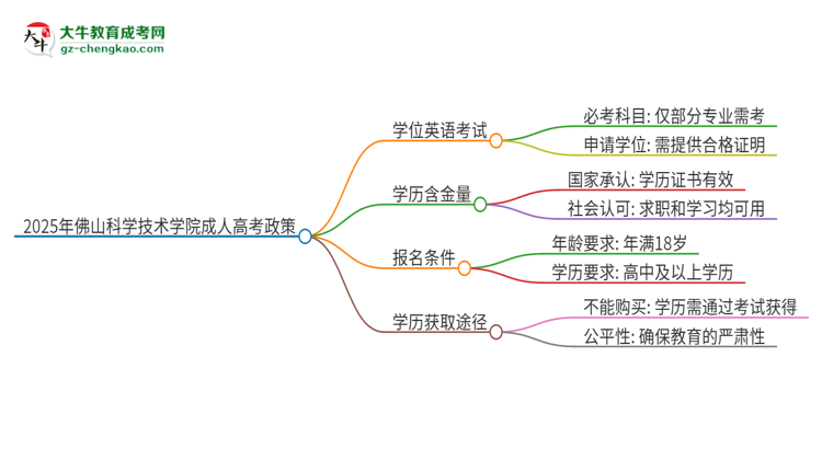 2025年佛山科學(xué)技術(shù)學(xué)院成人高考必須考學(xué)位英語(yǔ)嗎？思維導(dǎo)圖