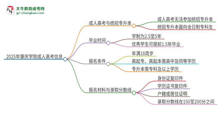 2025年肇慶學院考完成人高考還能參加統(tǒng)招專升本嗎？思維導(dǎo)圖