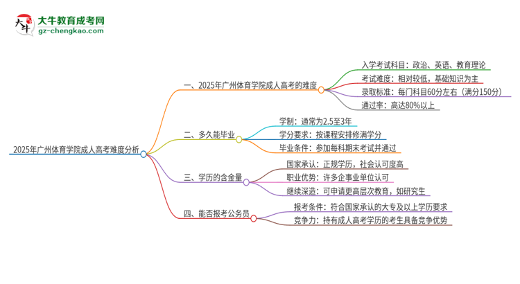 2025年廣州體育學(xué)院成人高考有多難？思維導(dǎo)圖