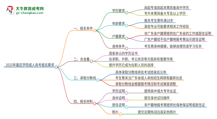 2025年嘉應(yīng)學(xué)院的成人高考報名要求有哪些限制？思維導(dǎo)圖