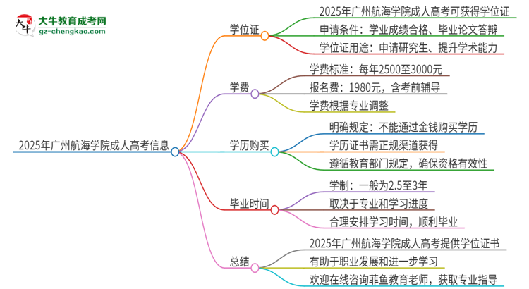 2025年廣州航海學(xué)院成人高考能拿到學(xué)位證嗎？思維導(dǎo)圖