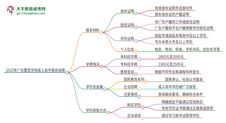 2025年廣東警官學(xué)院成人高考報(bào)名需要的材料是什么思維導(dǎo)圖