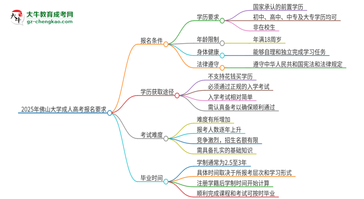 2025年佛山大學(xué)的成人高考報名要求有哪些限制？思維導(dǎo)圖