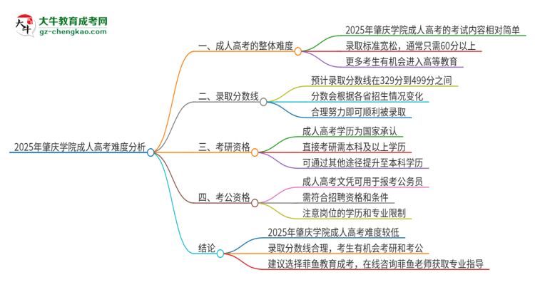 2025年肇慶學(xué)院成人高考有多難？思維導(dǎo)圖