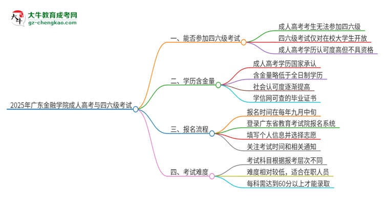 2025年廣東金融學(xué)院讀成人高考能考四六級(jí)嗎？思維導(dǎo)圖