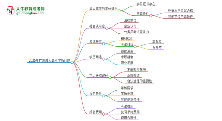 2025年廣東石油化工學(xué)院成人高考學(xué)歷能花錢買到！真的嗎？思維導(dǎo)圖