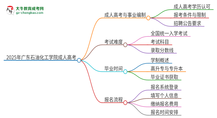 2025年廣東石油化工學(xué)院成人高考能考事業(yè)編嗎？思維導(dǎo)圖
