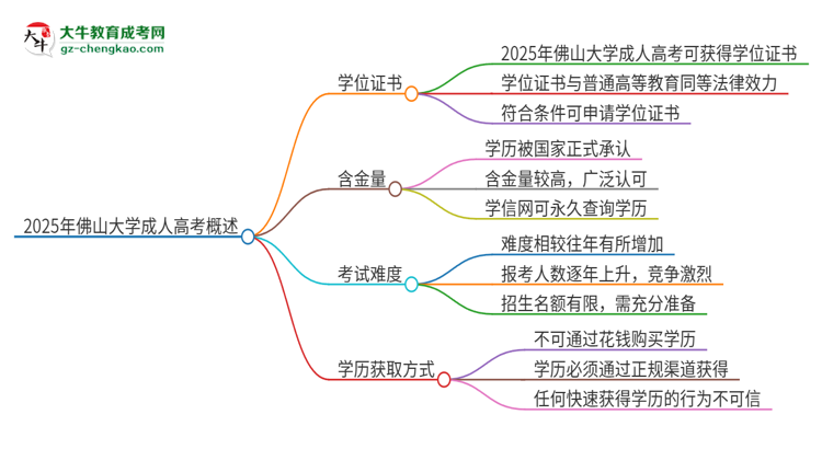 2025年佛山大學成人高考能拿到學位證嗎？思維導圖