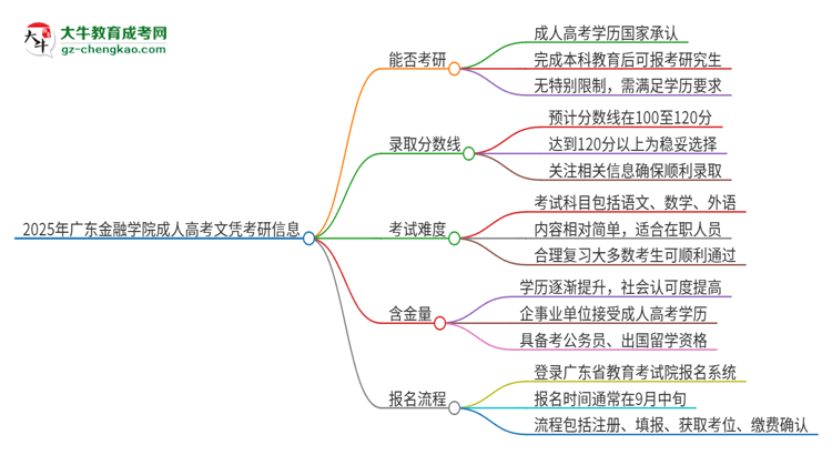 2025年廣東金融學(xué)院成人高考文憑能考研嗎？思維導(dǎo)圖