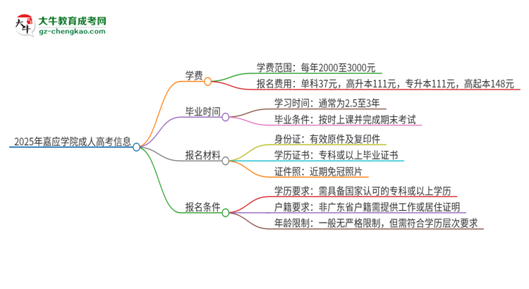 2025年嘉應(yīng)學(xué)院成人高考一年學(xué)費(fèi)要多少？思維導(dǎo)圖