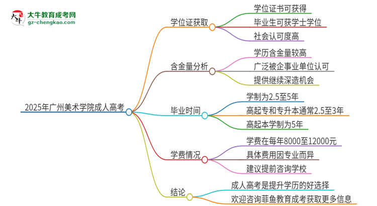 2025年廣州美術(shù)學院成人高考能拿到學位證嗎？思維導圖