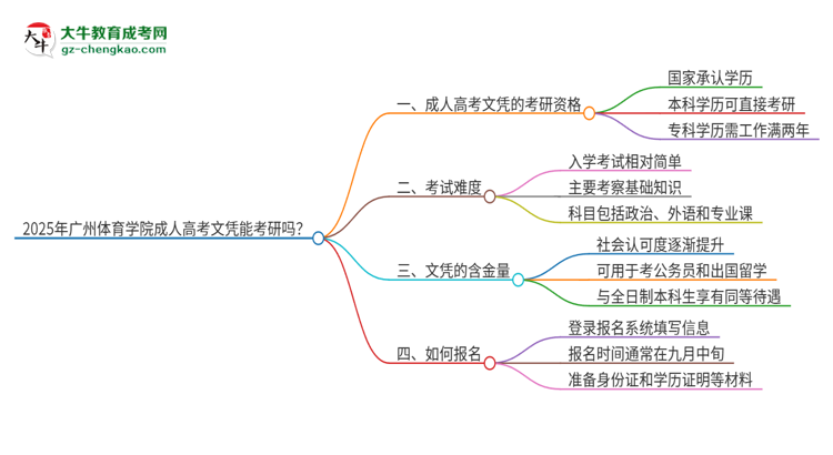 2025年廣州體育學(xué)院成人高考文憑能考研嗎？思維導(dǎo)圖