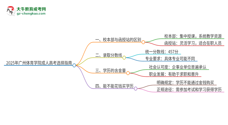 2025年廣州體育學(xué)院成人高考校本部和函授站哪個(gè)好一點(diǎn)？思維導(dǎo)圖