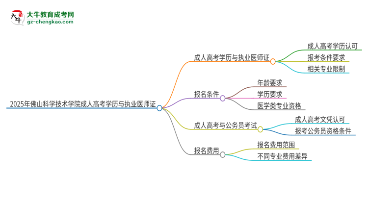 2025年佛山科學(xué)技術(shù)學(xué)院的成人高考學(xué)歷能報考執(zhí)業(yè)醫(yī)師證嗎？思維導(dǎo)圖