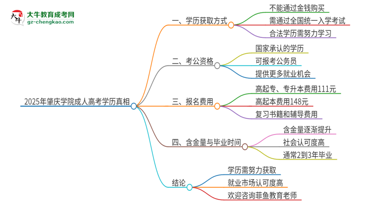 2025年肇慶學(xué)院成人高考學(xué)歷能花錢買到！真的嗎？思維導(dǎo)圖