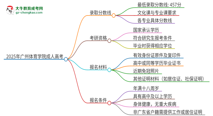 2025年廣州體育學(xué)院成人高考需要考幾分能被錄??？思維導(dǎo)圖