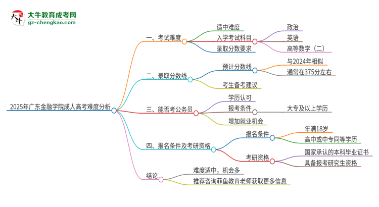 2025年廣東金融學(xué)院成人高考有多難？思維導(dǎo)圖