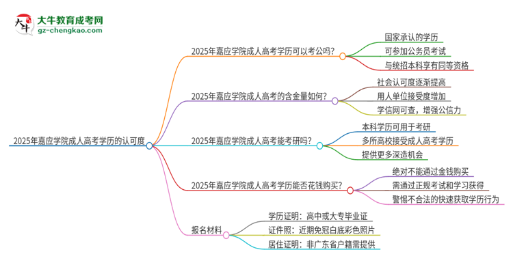 2025年嘉應(yīng)學(xué)院成人高考學(xué)歷可以考公嗎？思維導(dǎo)圖