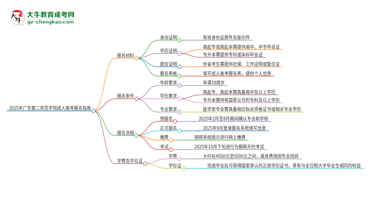 2025年廣東第二師范學(xué)院成人高考報名需要的材料是什么思維導(dǎo)圖