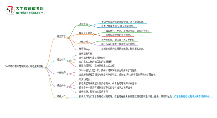 2025年嶺南師范學(xué)院成人高考報名流程是什么？思維導(dǎo)圖