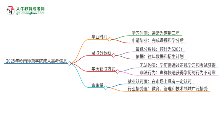 2025年嶺南師范學院成人高考多久能考完拿證？思維導圖