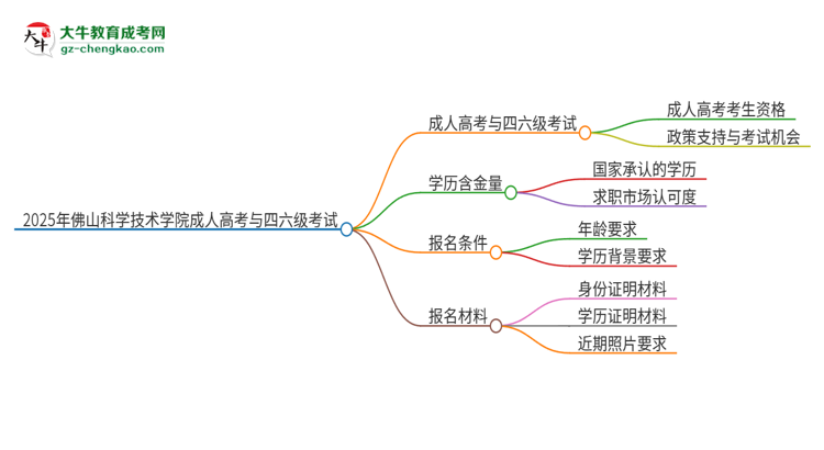 2025年佛山科學(xué)技術(shù)學(xué)院讀成人高考能考四六級(jí)嗎？思維導(dǎo)圖