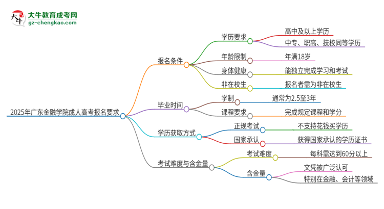 2025年廣東金融學(xué)院的成人高考報名要求有哪些限制？思維導(dǎo)圖