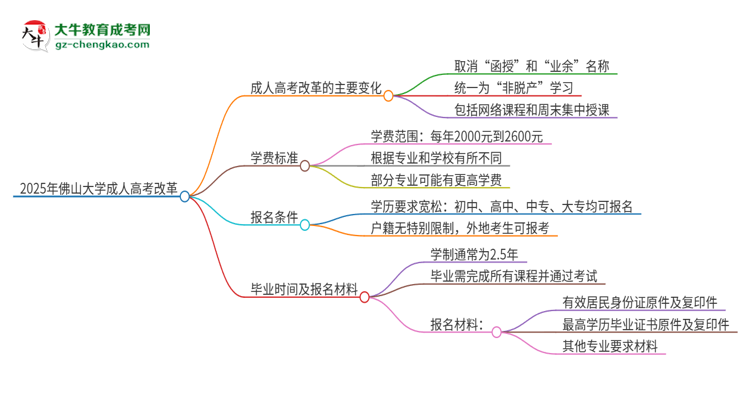 2025年佛山大學(xué)成人高考改革了哪些內(nèi)容？思維導(dǎo)圖