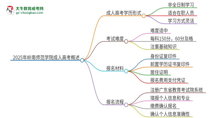 2025年嶺南師范學(xué)院成人高考的是全日制的嗎？思維導(dǎo)圖