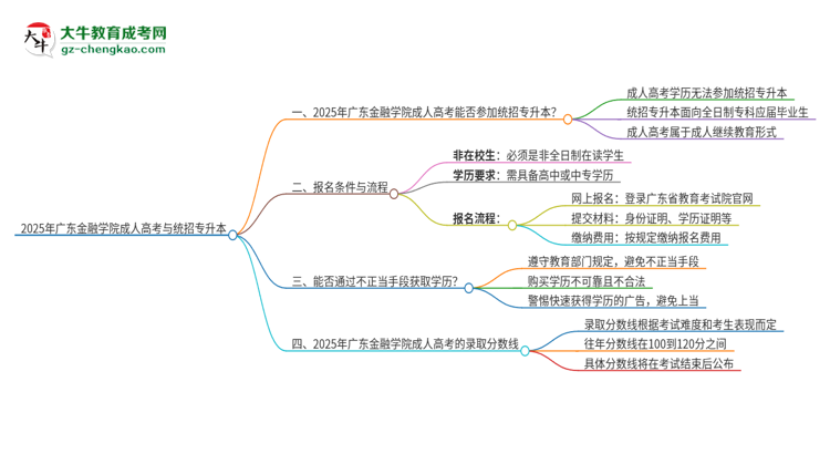 2025年廣東金融學(xué)院考完成人高考還能參加統(tǒng)招專升本嗎？思維導(dǎo)圖