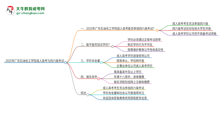 2025年廣東石油化工學(xué)院讀成人高考能考四六級嗎？思維導(dǎo)圖