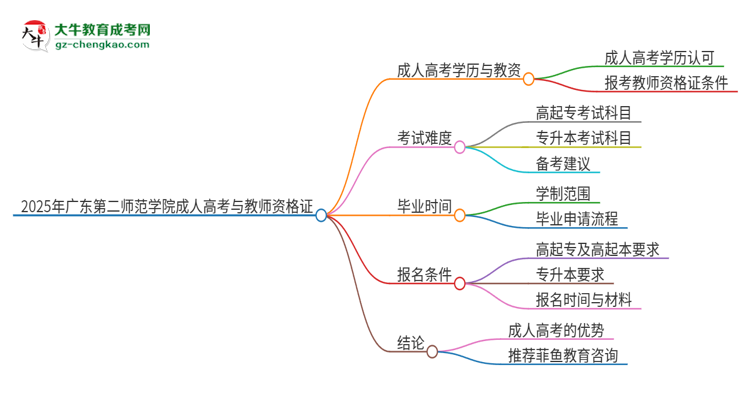 2025年廣東第二師范學(xué)院成人高考能考教資嗎？思維導(dǎo)圖