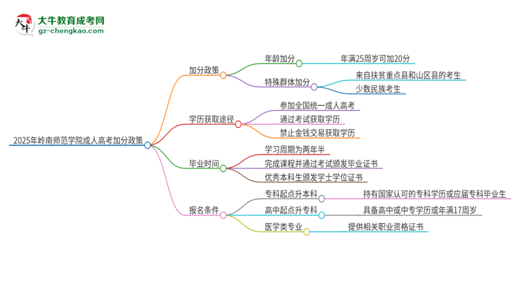 2025年嶺南師范學院成人高考能加分嗎？加分條件是什么？思維導圖