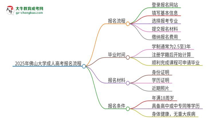 2025年佛山大學(xué)成人高考報名流程是什么？思維導(dǎo)圖