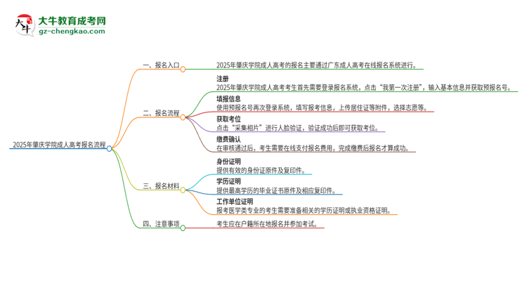 2025年肇慶學(xué)院成人高考報名流程是什么？思維導(dǎo)圖