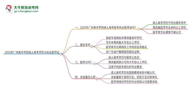 2025年廣州美術(shù)學(xué)院的成人高考學(xué)歷能報(bào)考執(zhí)業(yè)醫(yī)師證嗎？思維導(dǎo)圖