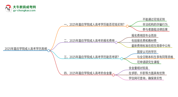 2025年嘉應(yīng)學(xué)院成人高考學(xué)歷能花錢買到！真的嗎？思維導(dǎo)圖