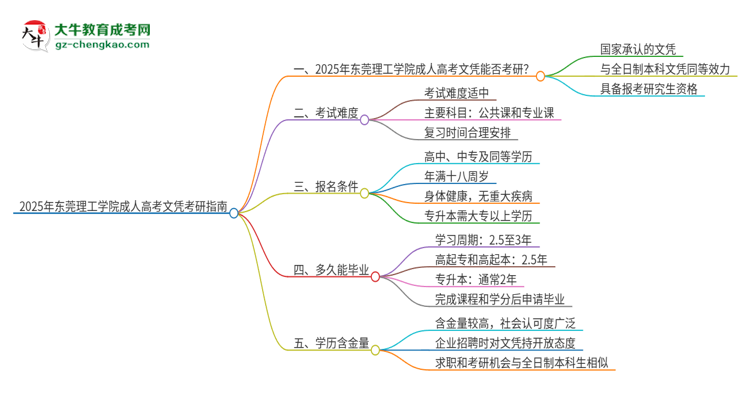 2025年東莞理工學院成人高考文憑能考研嗎？思維導圖