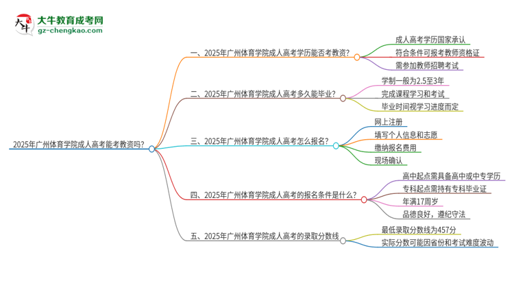 2025年廣州體育學(xué)院成人高考能考教資嗎？思維導(dǎo)圖