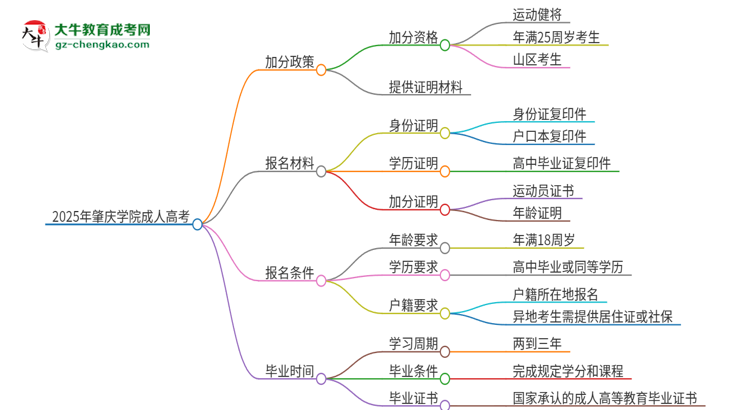 2025年肇慶學(xué)院成人高考能加分嗎？加分條件是什么？思維導(dǎo)圖