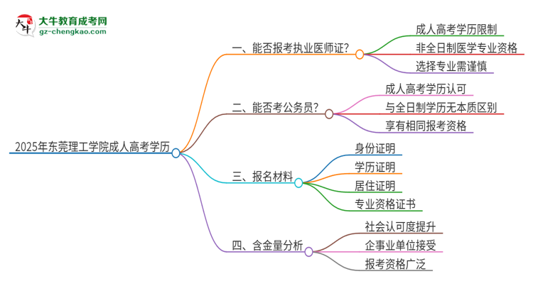 2025年?yáng)|莞理工學(xué)院的成人高考學(xué)歷能報(bào)考執(zhí)業(yè)醫(yī)師證嗎？思維導(dǎo)圖