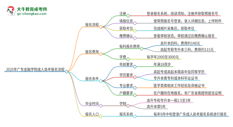 2025年廣東金融學(xué)院成人高考報名流程是什么？思維導(dǎo)圖