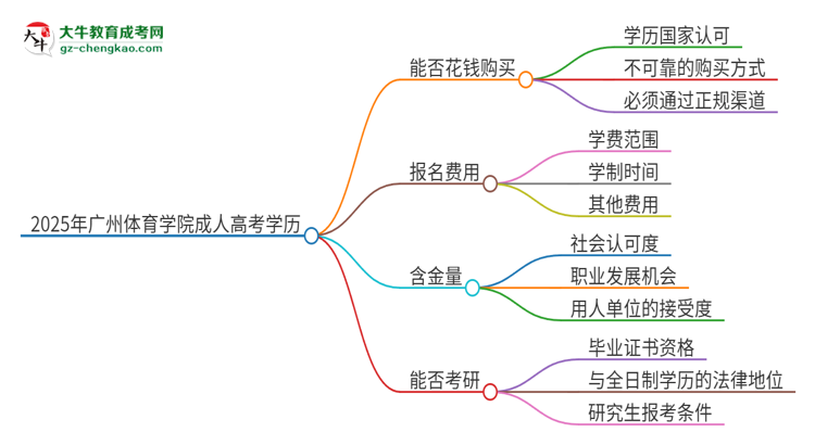 2025年廣州體育學(xué)院成人高考學(xué)歷能花錢買到！真的嗎？思維導(dǎo)圖