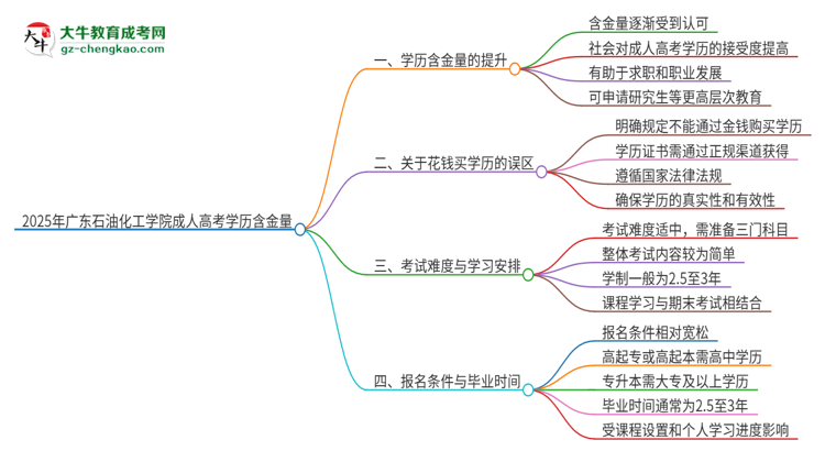 2025年廣東石油化工學院成人高考的學歷含金量怎么樣？思維導圖