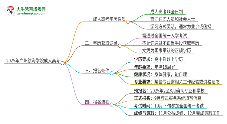 2025年廣州航海學(xué)院成人高考的是全日制的嗎？思維導(dǎo)圖