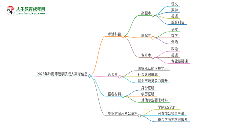 2025年嶺南師范學(xué)院成人高考入學(xué)考試考幾科？思維導(dǎo)圖