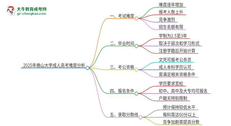 2025年佛山大學(xué)成人高考有多難？思維導(dǎo)圖