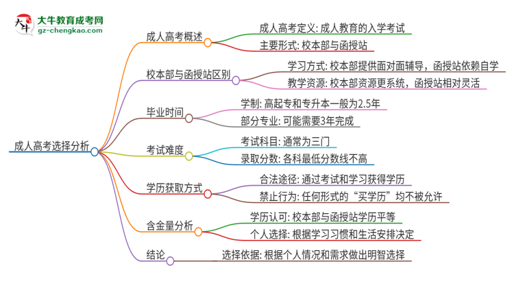 2025年佛山大學成人高考校本部和函授站哪個好一點？思維導圖