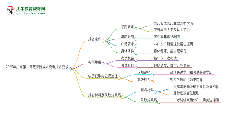 2025年廣東第二師范學院的成人高考報名要求有哪些限制？思維導圖